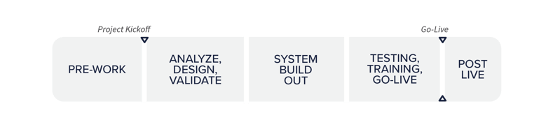Epic Implementation Overview Chart