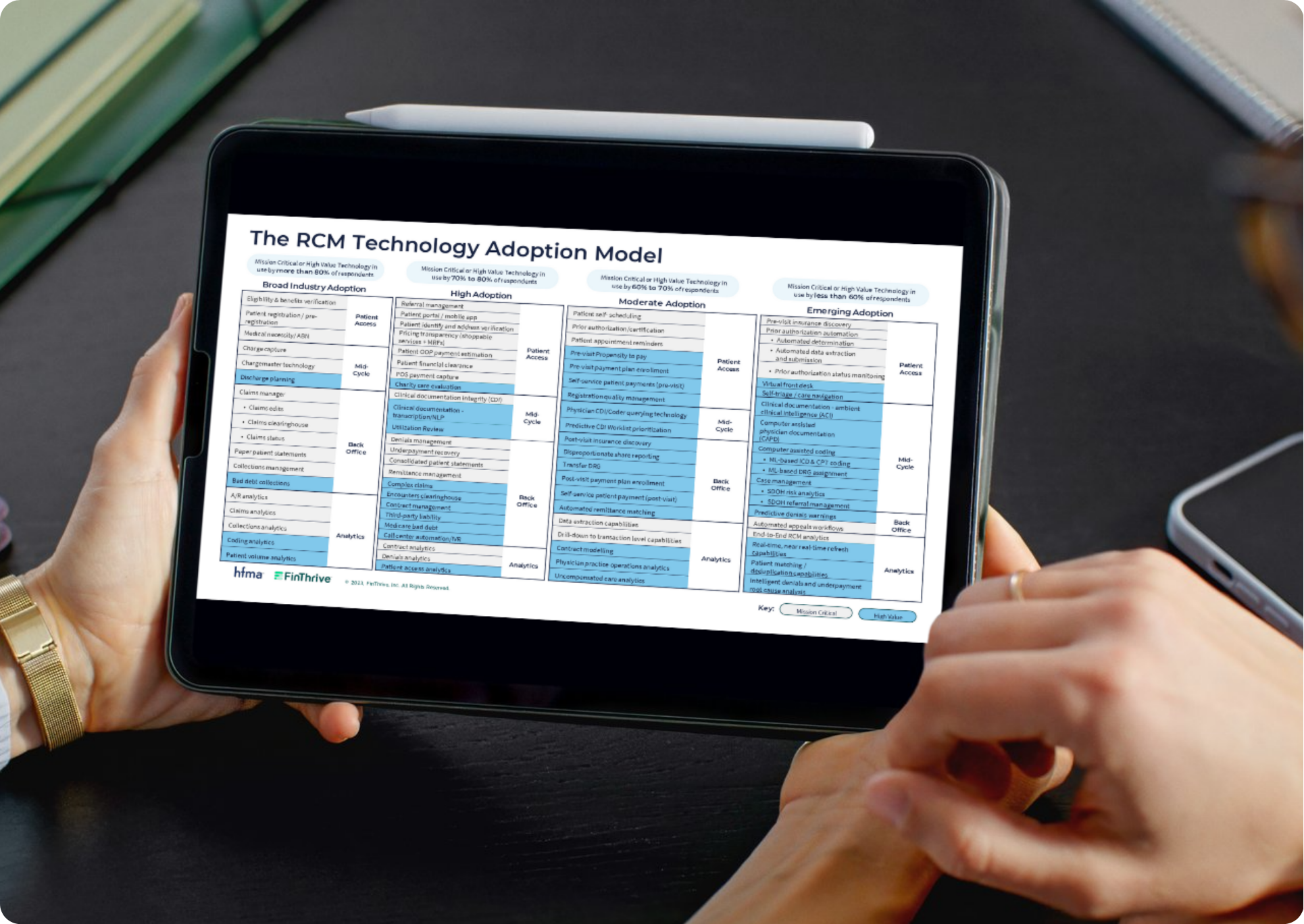 The RCM Technology Adoption Model (6)